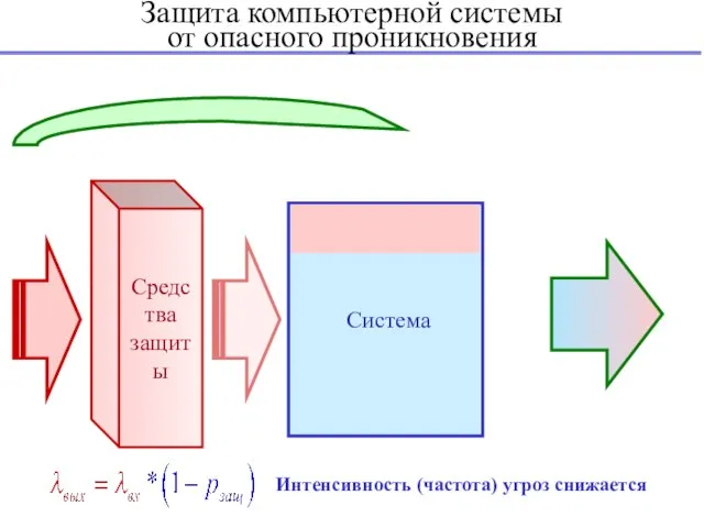 Защита компьютерной системы от опасного проникновения Система Средства защиты Интенсивность (частота) угроз снижается