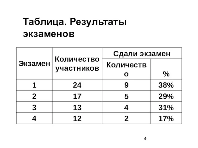 Таблица. Результаты экзаменов