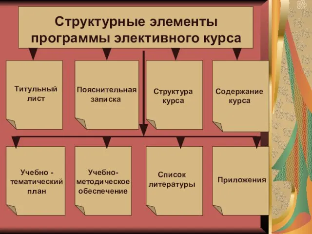 Структурные элементы программы элективного курса Титульный лист Пояснительная записка Структура курса Содержание