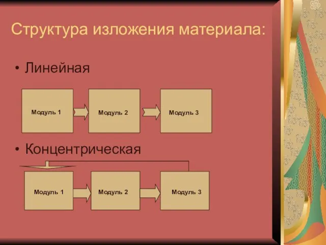 Структура изложения материала: Линейная Концентрическая Модуль 1 Модуль 2 Модуль 3 Модуль