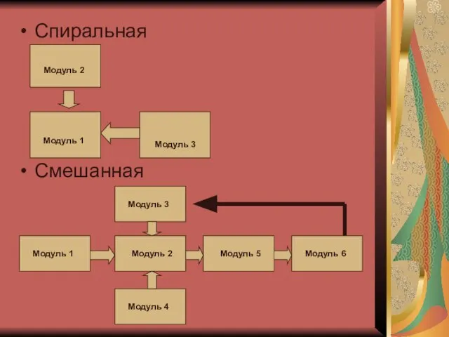 Спиральная Смешанная Модуль 1 Модуль 2 Модуль 3 Модуль 1 Модуль 2