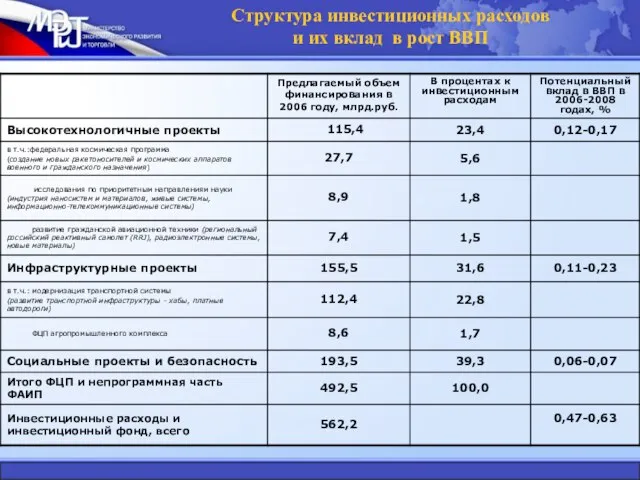 Структура инвестиционных расходов и их вклад в рост ВВП