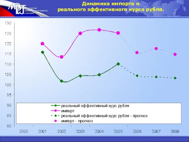 Динамика импорта и реального эффективного курса рубля.