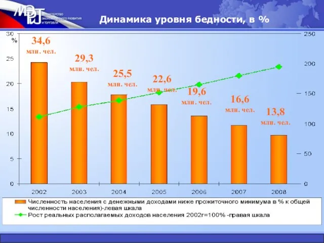 Динамика уровня бедности, в % 34,6 млн. чел. 29,3 млн. чел. 25,5