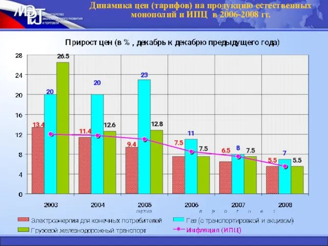Динамика цен (тарифов) на продукцию естественных монополий и ИПЦ в 2006-2008 гг.