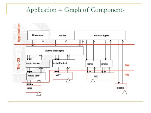 Application = Graph of Components