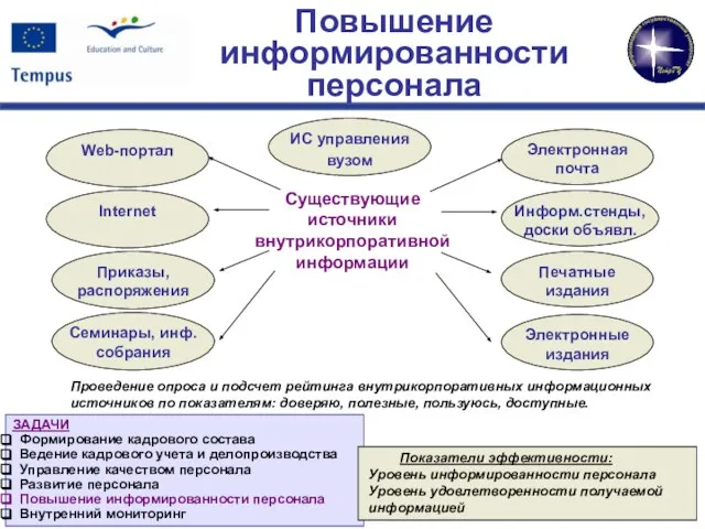 Повышение информированности персонала Существующие источники внутрикорпоративной информации Проведение опроса и подсчет рейтинга