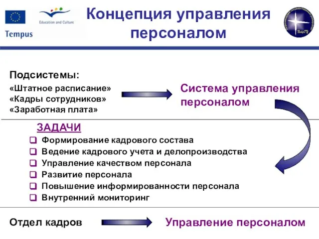 Концепция управления персоналом Отдел кадров Подсистемы: «Штатное расписание» «Кадры сотрудников» «Заработная плата»