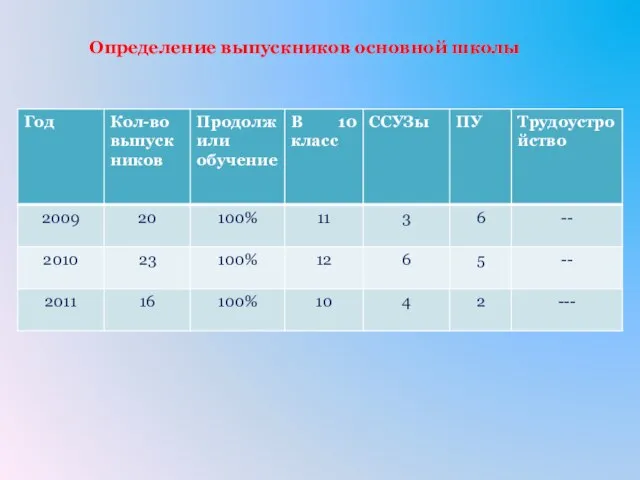 Определение выпускников основной школы