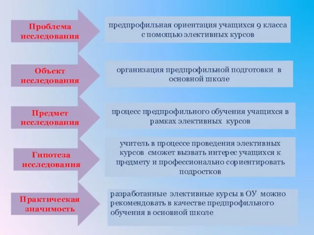 Проблема исследования Объект исследования Предмет исследования Гипотеза исследования Практическая значимость предпрофильная ориентация