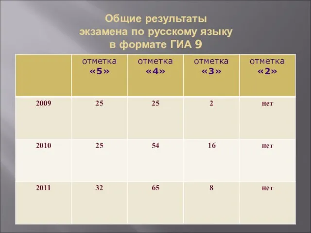 Общие результаты экзамена по русскому языку в формате ГИА 9