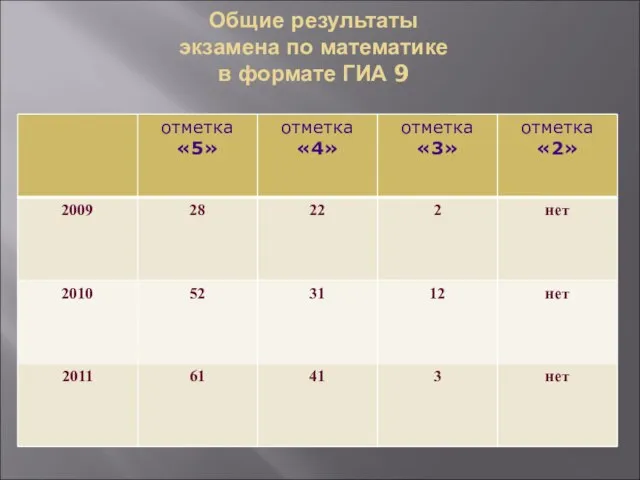 Общие результаты экзамена по математике в формате ГИА 9