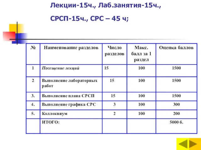 Лекции-15ч., Лаб.занятия-15ч., СРСП-15ч., СРС – 45 ч;