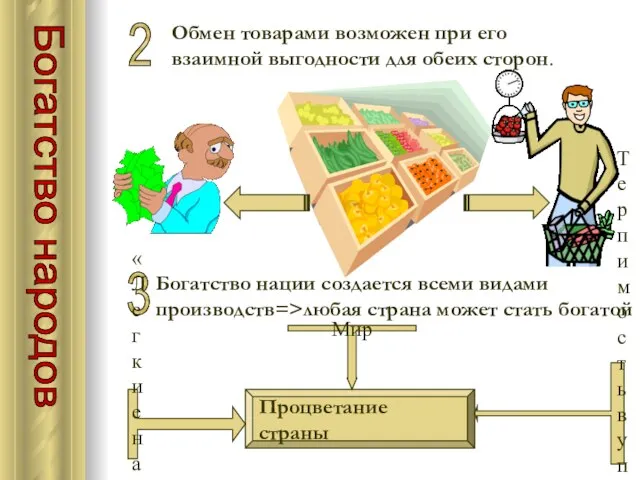 Богатство народов 2 Обмен товарами возможен при его взаимной выгодности для обеих