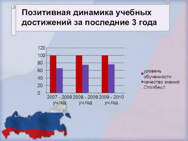 Позитивная динамика учебных достижений за последние 3 года