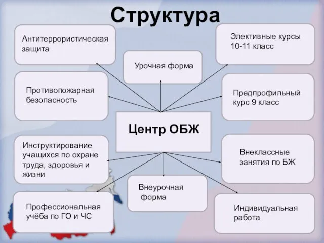 Структура Центр ОБЖ Антитеррористическая защита Противопожарная безопасность Инструктирование учащихся по охране труда,