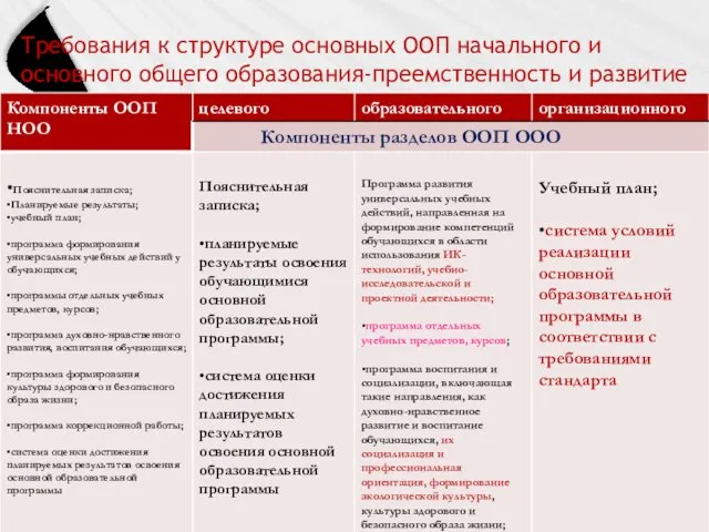 Требования к структуре основных ООП начального и основного общего образования-преемственность и развитие