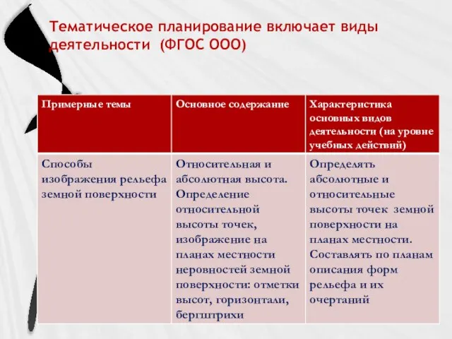 Тематическое планирование включает виды деятельности (ФГОС ООО)