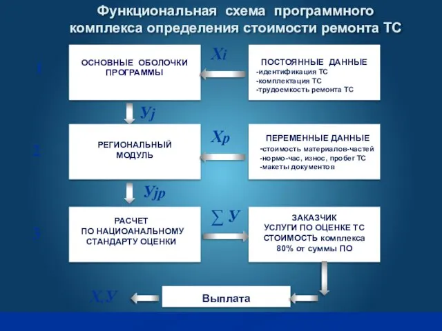 Функциональная схема программного комплекса определения стоимости ремонта ТС ОСНОВНЫЕ ОБОЛОЧКИ ПРОГРАММЫ 1