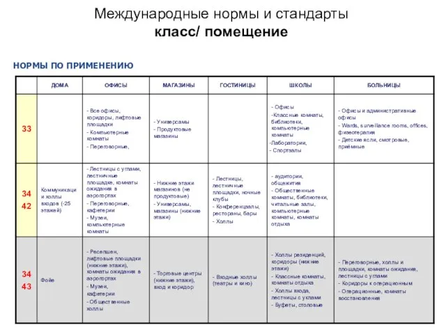 Международные нормы и стандарты класс/ помещение Типа - Конструкция НОРМЫ ПО ПРИМЕНЕНИЮ