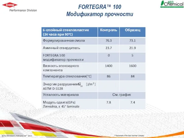 ™ Trademark of The Dow Chemical Company FORTEGRA™ 100 Модификатор прочности