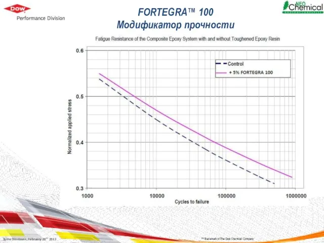 ™ Trademark of The Dow Chemical Company FORTEGRA™ 100 Модификатор прочности