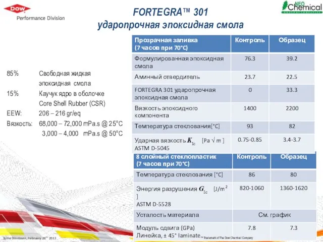 85% Свободная жидкая эпоксидная смола 15% Каучук ядро в оболочке Core Shell