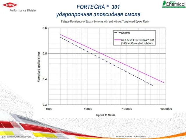 ™ Trademark of The Dow Chemical Company FORTEGRA™ 301 ударопрочная эпоксидная смола