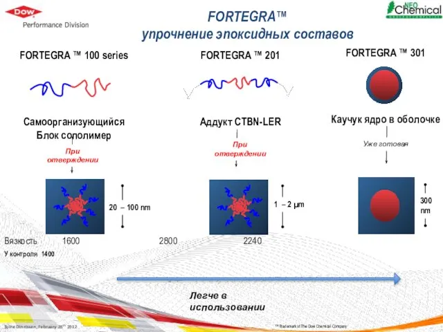 FORTEGRA™ упрочнение эпоксидных составов FORTEGRA ™ 100 series Самоорганизующийся Блок сополимер FORTEGRA