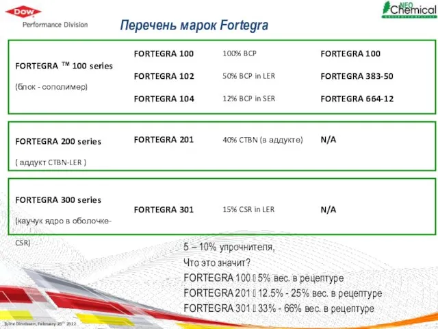 Перечень марок Fortegra 5 – 10% упрочнителя, Что это значит? FORTEGRA 100