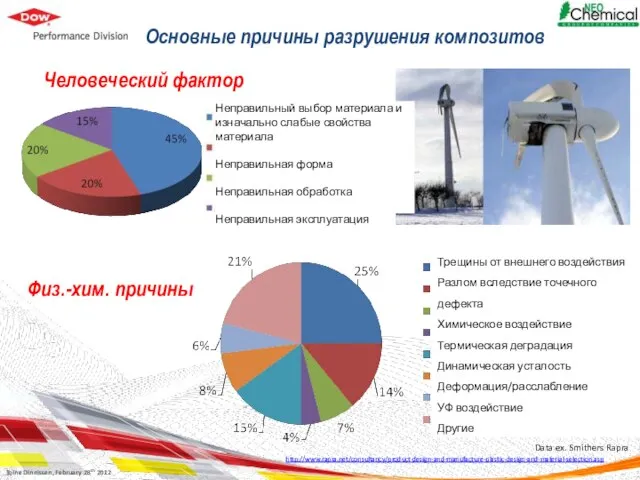 Основные причины разрушения композитов Физ.-хим. причины http://www.rapra.net/consultancy/product-design-and-manufacture-plastic-design-and-material-selection.asp Человеческий фактор Data ex. Smithers Rapra