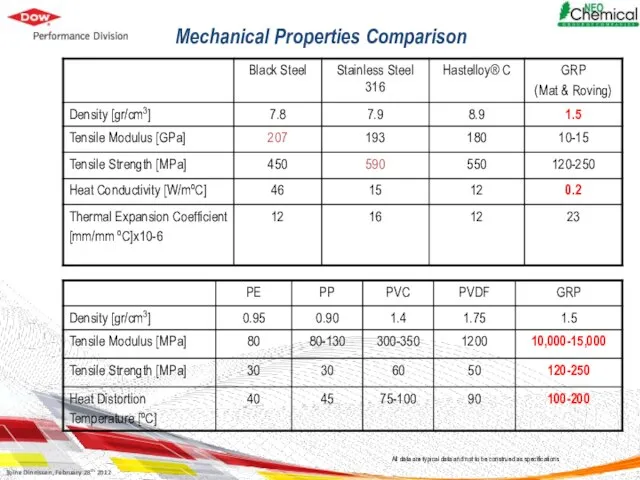 Mechanical Properties Comparison All data are typical data and not to be construed as specifications