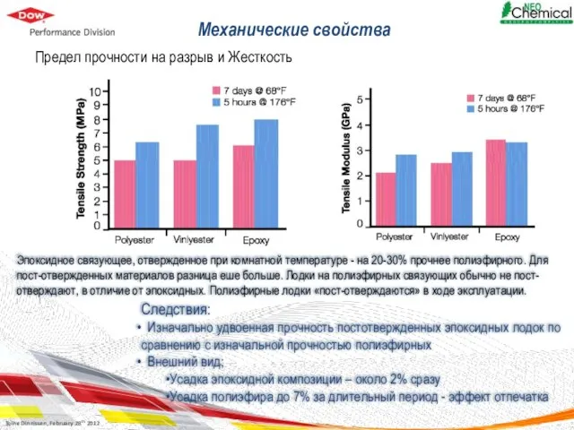 Механические свойства Предел прочности на разрыв и Жесткость Эпоксидное связующее, отвержденное при