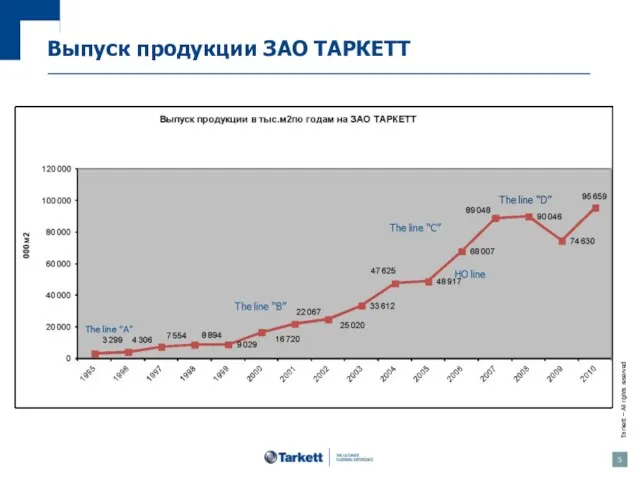 Выпуск продукции ЗАО ТАРКЕТТ