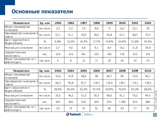 Основные показатели