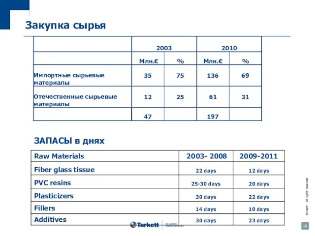 Закупка сырья ЗАПАСЫ в днях