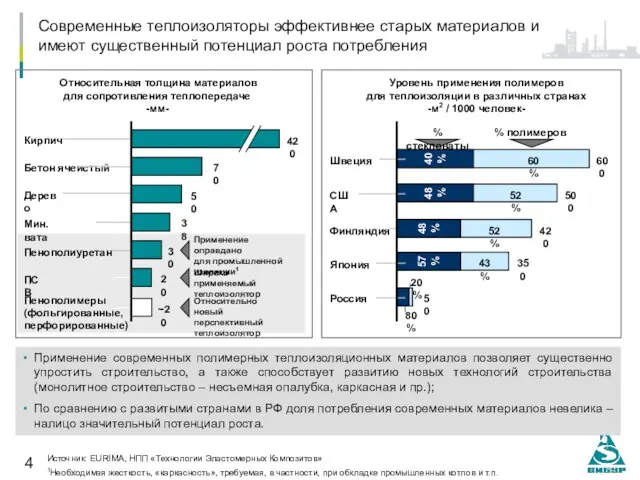 Источник: EURIMA, НПП «Технологии Эластомерных Композитов» 1Необходимая жесткость, «каркасность», требуемая, в частности,