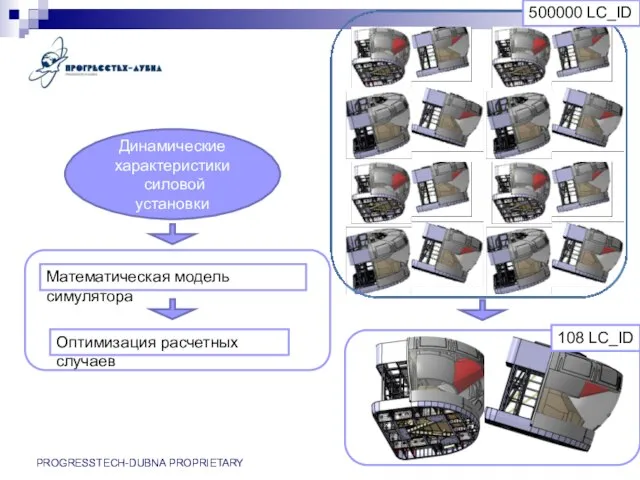 Математическая модель симулятора Динамические характеристики силовой установки Оптимизация расчетных случаев 108 LC_ID 500000 LC_ID PROGRESSTECH-DUBNA PROPRIETARY