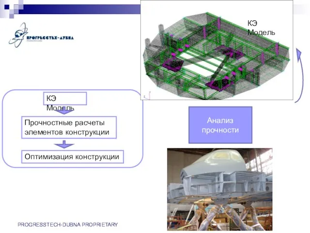 КЭ Модель Прочностные расчеты элементов конструкции Оптимизация конструкции КЭ Модель Анализ прочности PROGRESSTECH-DUBNA PROPRIETARY