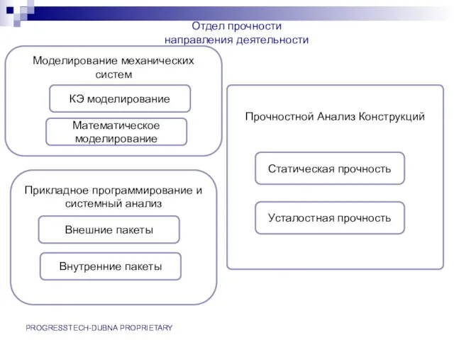 PROGRESSTECH-DUBNA PROPRIETARY Отдел прочности направления деятельности Прочностной Анализ Конструкций Усталостная прочность Моделирование