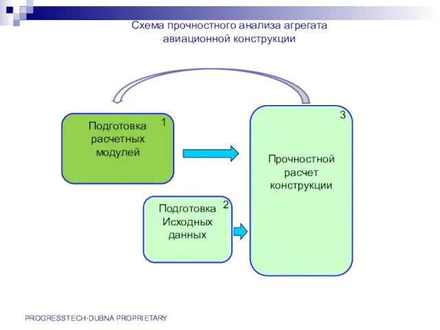 PROGRESSTECH-DUBNA PROPRIETARY Подготовка расчетных модулей Подготовка Исходных данных Прочностной расчет конструкции Схема