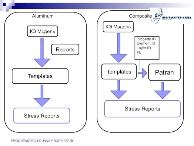 КЭ Модель Reports Templates Stress Reports PROGRESSTECH-DUBNA PROPRIETARY Aluminum Composite КЭ Модель