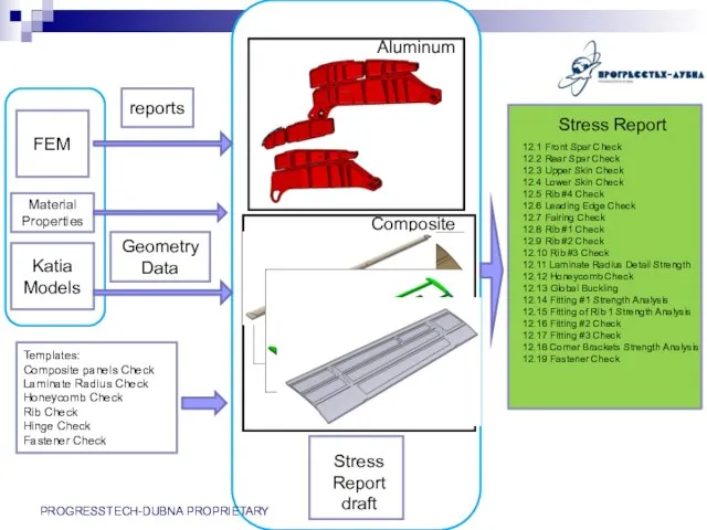 FEM Katia Models Aluminum Composite Stress Report draft 12.1 Front Spar Check