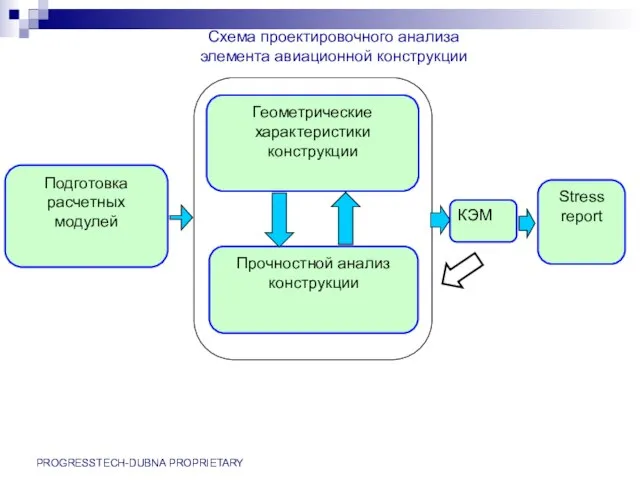 PROGRESSTECH-DUBNA PROPRIETARY Схема проектировочного анализа элемента авиационной конструкции Подготовка расчетных модулей Геометрические