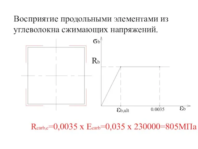 Восприятие продольными элементами из углеволокна сжимающих напряжений. Rcarb,c=0,0035 x Ecarb=0,035 x 230000=805МПа