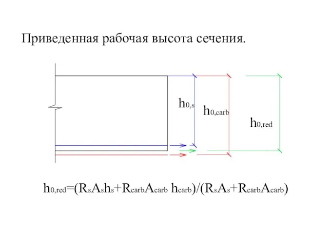 Приведенная рабочая высота сечения. h0,red=(RsAshs+RcarbAcarb hcarb)/(RsAs+RcarbAcarb) h0,red h0,carb h0,s