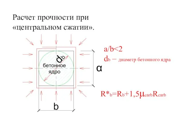 Расчет прочности при «центральном сжатии». a/b db – диаметр бетонного ядра R*b=Rb+1,5μcarbRcarb