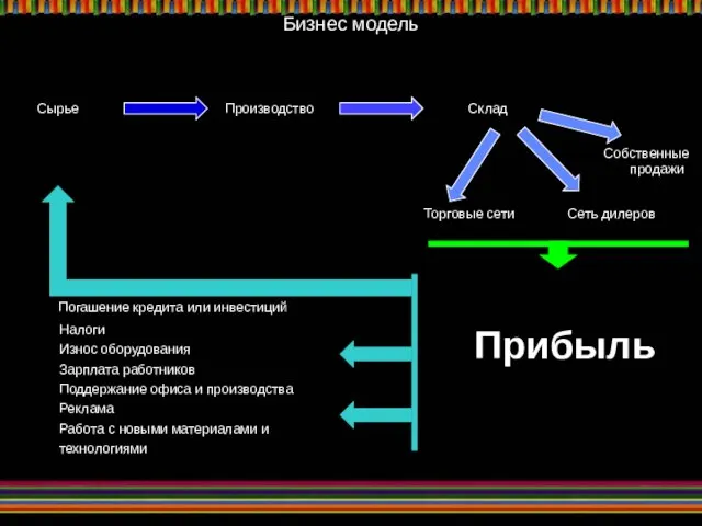 Бизнес модель Погашение кредита или инвестиций Склад Производство Сеть дилеров Торговые сети