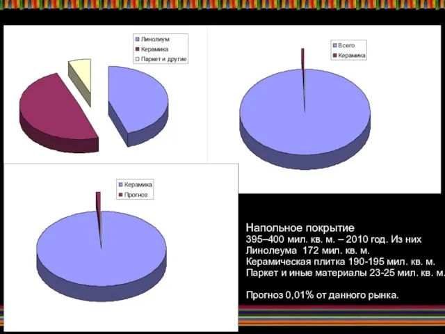 Напольное покрытие 395–400 мил. кв. м. – 2010 год. Из них Линолеума