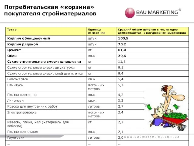 Потребительская «корзина» покупателя стройматериалов